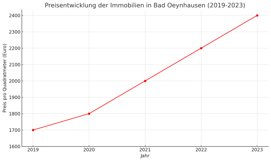 Eine Grafik zeigt die Preisentwicklung der Immobilien in Bad Oeynhausen von 2019 bis 2023