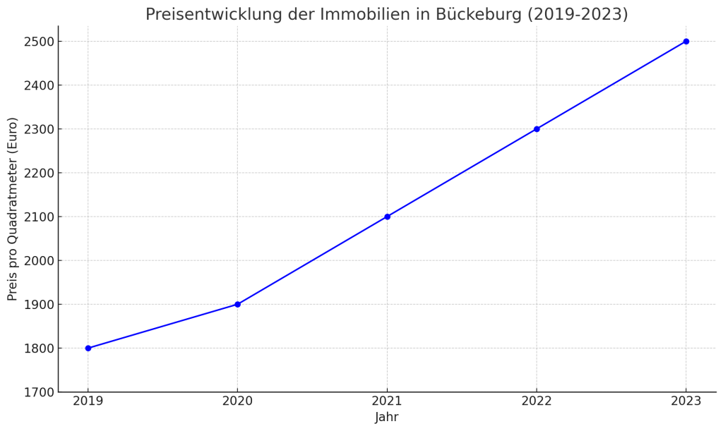 Eine Grafik zeigt die Preisentwicklung der Immobilien in Bückeburg von 2019 bis 2023