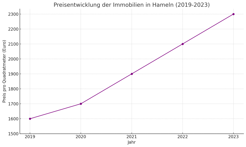 Eine Grafik zeigt die Preisentwicklung der Immobilien in Hameln von 2019 bis 2023