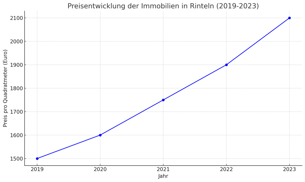 Eine Grafik zeigt die Preisentwicklung der Immobilien in Rinteln von 2019 bis 2023